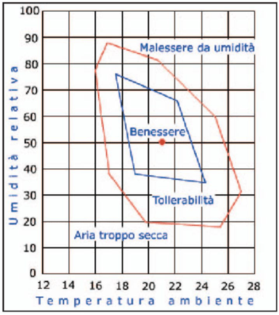 grafico Del Benessere